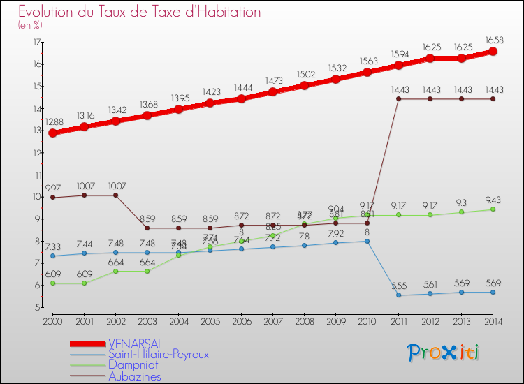 Evolution du taux de la taxe d'habitation pour VENARSAL et les communes proches de 2000 à 2014 Comparaison des taux de la taxe d'habitation pour VENARSAL et les communes voisines de 2000 à 2014