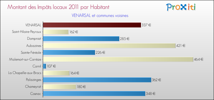 Montant des impôts locaux par Habitant pour VENARSAL et les communes proches Comparaison des impôts locaux par habitant pour VENARSAL et les communes voisines