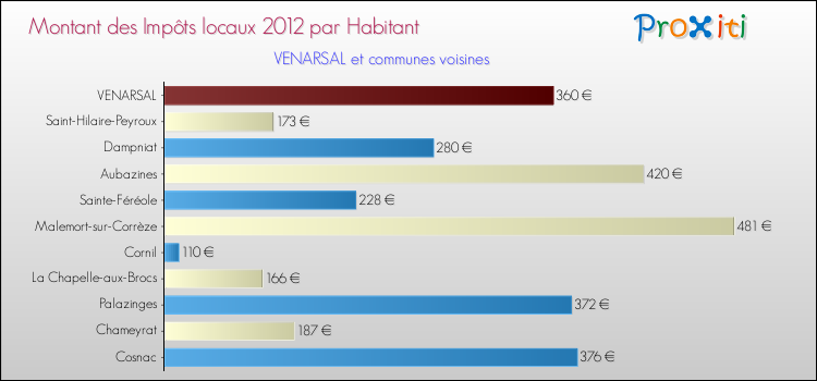 Montant des impôts locaux par Habitant pour VENARSAL et les communes proches Comparaison des impôts locaux par habitant pour VENARSAL et les communes voisines