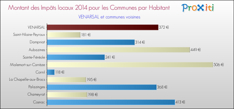 Montant des impôts locaux par Habitant pour VENARSAL et les communes proches en 2014 Comparaison des impôts locaux par habitant pour VENARSAL et les communes voisines en 2014