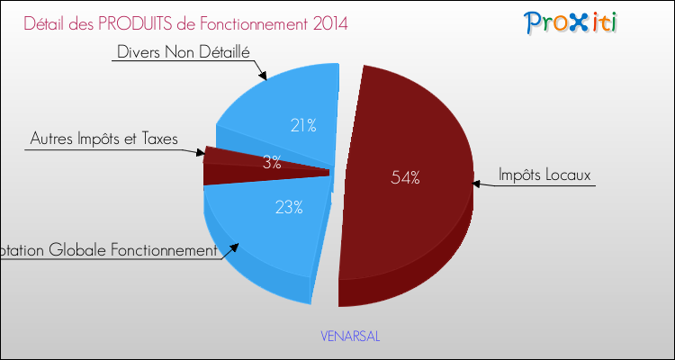 Décomposition du Budget de Fonctionnement 2014 de la commune de VENARSAL Budget de Fonctionnement 2014 pour la commune de VENARSAL