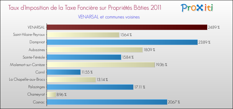 Taux d'imposition de la taxe foncière sur le bati 2011 pour VENARSAL et les communes proches Comparaison des taux d'imposition de la taxe foncière sur le bati 2011 pour VENARSAL et les communes voisines