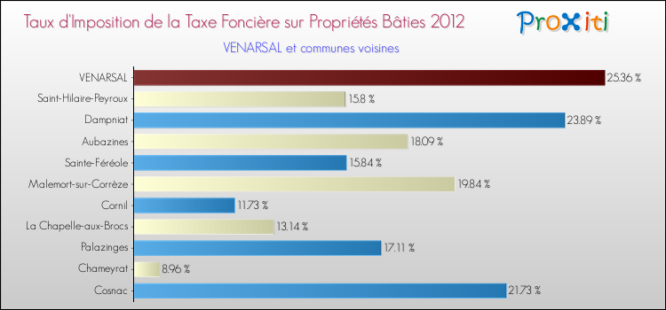 Taux d'imposition de la taxe foncière sur le bati 2012 pour VENARSAL et les communes proches Comparaison des taux d'imposition de la taxe foncière sur le bati 2012 pour VENARSAL et les communes voisines