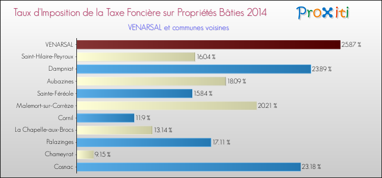 Taux d'imposition de la taxe foncière sur le bati 2014 pour VENARSAL et les communes proches Comparaison des taux d'imposition de la taxe foncière sur le bati 2014 pour VENARSAL et les communes voisines