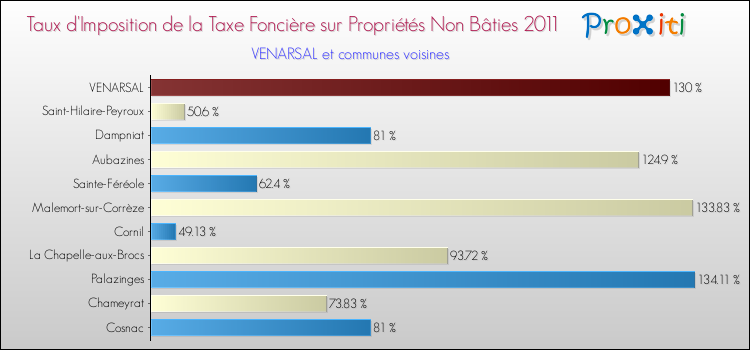 Taux d'imposition de la taxe foncière sur les immeubles et terrains non batis 2011 pour VENARSAL et les communes proches Comparaison des taux d'imposition de la taxe foncière sur les immeubles et terrains non batis 2011 pour VENARSAL et les communes voisines