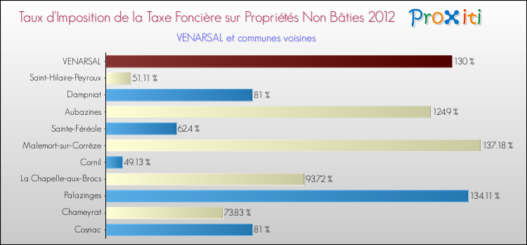 Taux d'imposition de la taxe foncière sur les immeubles et terrains non batis 2012 pour VENARSAL et les communes proches Comparaison des taux d'imposition de la taxe foncière sur les immeubles et terrains non batis 2012 pour VENARSAL et les communes voisines