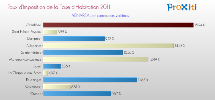 Taux d'imposition de la taxe d'habitation 2011 pour VENARSAL et les communes proches Comparaison des taux d'imposition de la taxe d'habitation 2011 pour VENARSAL et les communes voisines