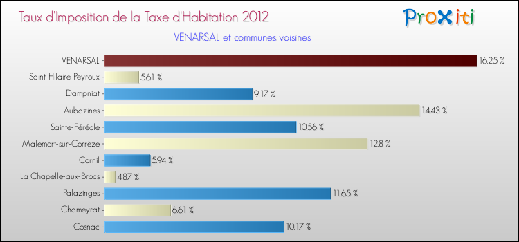Taux d'imposition de la taxe d'habitation 2012 pour VENARSAL et les communes proches Comparaison des taux d'imposition de la taxe d'habitation 2012 pour VENARSAL et les communes voisines
