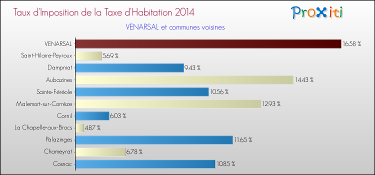 Taux d'imposition de la taxe d'habitation 2014 pour VENARSAL et les communes proches Comparaison des taux d'imposition de la taxe d'habitation 2014 pour VENARSAL et les communes voisines