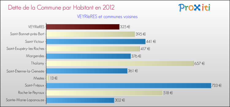 Dette par habitant de la commune en 2012 pour VEYRIèRES et les communes proches Comparaison de la dette par habitant de la commune en 2012 pour VEYRIèRES et les communes voisines