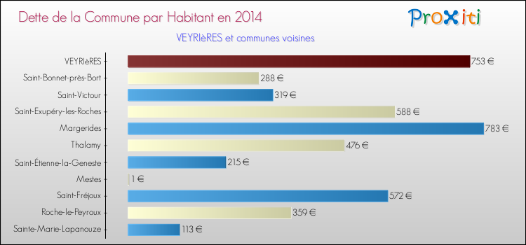 Dette par habitant de la commune en 2014 pour VEYRIèRES et les communes proches Comparaison de la dette par habitant de la commune en 2014 pour VEYRIèRES et les communes voisines