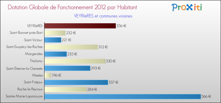 Montant des dotations globales de fonctionnement DGF par Habitant pour VEYRIèRES et les communes proches Comparaison des des dotations globales de fonctionnement DGF par habitant pour VEYRIèRES et les communes voisines