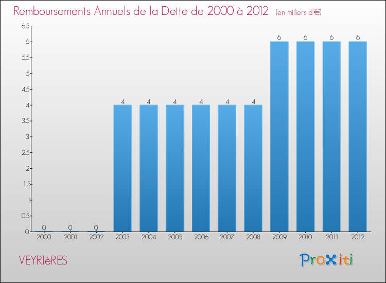 Evolution de l'annuité de la dette pour la commune de VEYRIèRES de 2000 à 2012 Annuités de la dette pour VEYRIèRES de 2000 à 2012