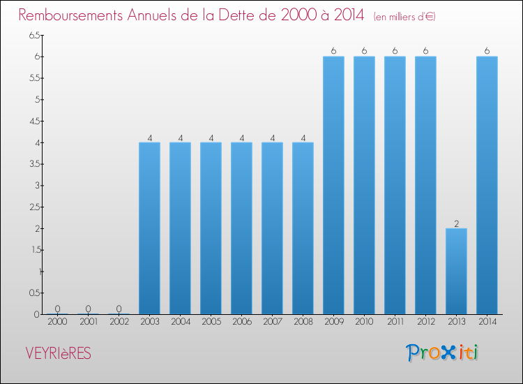 Evolution de l'annuité de la dette pour la commune de VEYRIèRES de 2000 à 2014 Annuités de la dette pour VEYRIèRES de 2000 à 2014