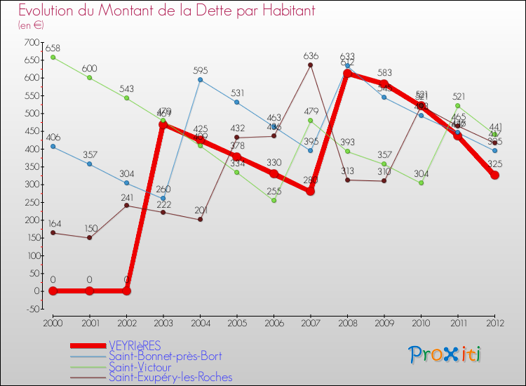 Evolution de la dette par habitant pour la commune de VEYRIèRES et les communes proches de 2000 à 2012 Comparaison de la dette par habitant pour VEYRIèRES et les communes voisines de 2000 à 2012