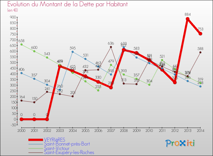 Evolution de la dette par habitant pour la commune de VEYRIèRES et les communes proches de 2000 à 2014 Comparaison de la dette par habitant pour VEYRIèRES et les communes voisines de 2000 à 2014