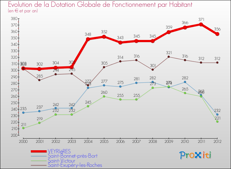 Evolution et montant de la dotation globale de fonctionnement par Habitant pour VEYRIèRES et les communes proches Comparaison des dotations globales de fonctionnement par habitant pour VEYRIèRES et les communes voisines