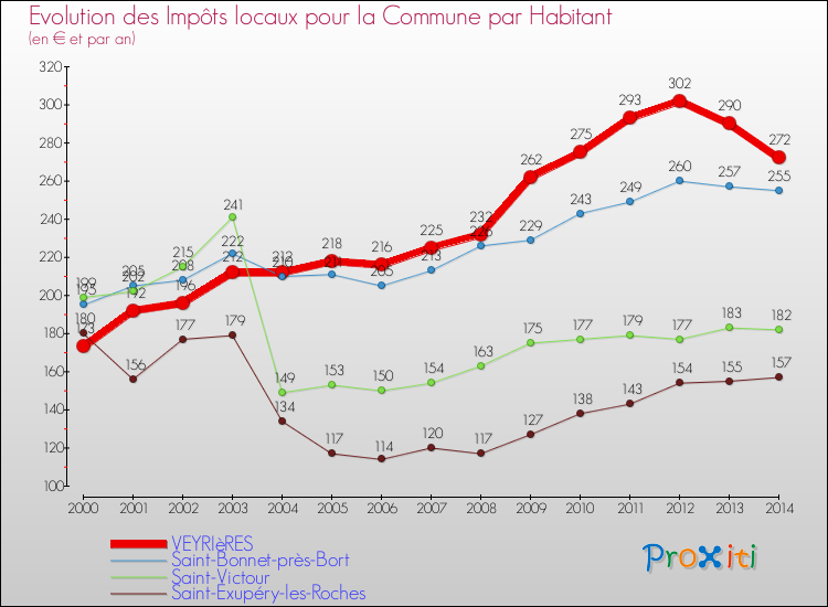 Evolution et montant des impôts locaux par Habitant pour VEYRIèRES et les communes proches de 2000 à 2014 Comparaison des impôts locaux par habitant pour VEYRIèRES et les communes voisines de 2000 à 2014