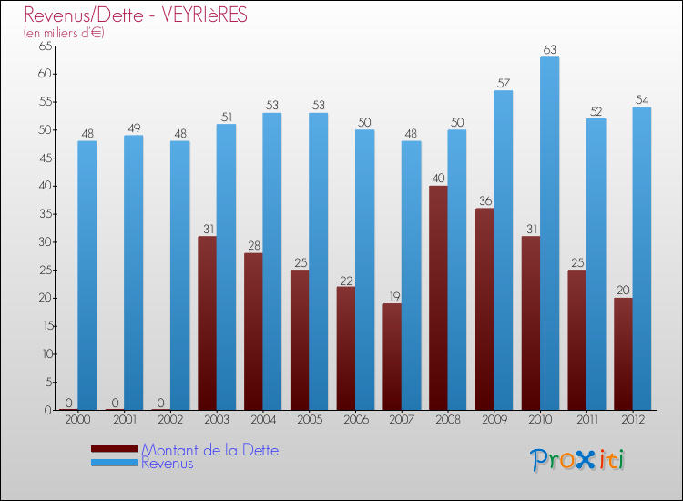 Evolution comparée de la dette et des revenus pour la commune de VEYRIèRES de 2000 à 2012 Comparaison de la dette et des revenus pour VEYRIèRES de 2000 à 2012