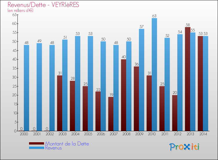 Evolution comparée de la dette et des revenus pour la commune de VEYRIèRES de 2000 à 2014 Comparaison de la dette et des revenus pour VEYRIèRES de 2000 à 2014