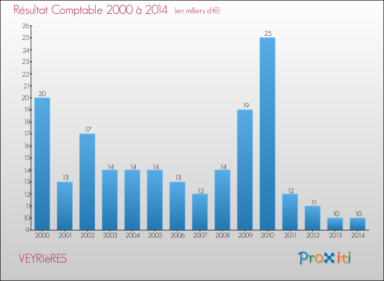 Evolution du résultat comptable pour la commune de VEYRIèRES de 2000 à 2014 Evolution du résultat comptable pour VEYRIèRES de 2000 à 2014