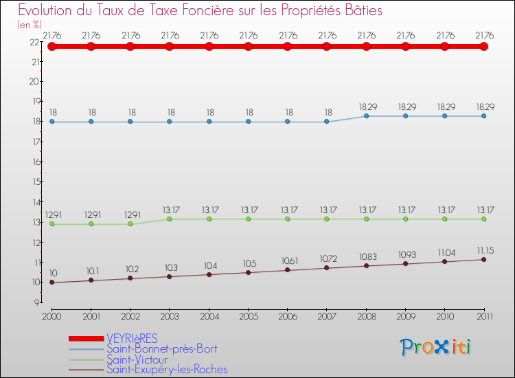 Evolution du taux de la taxe foncière sur le bati pour VEYRIèRES et les communes proches Comparaison des taux de taxe foncière sur le bati pour VEYRIèRES et les communes voisines