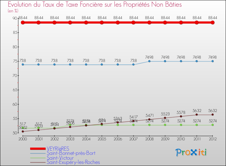 Evolution du taux de la taxe foncière sur les immeubles et terrains non batis pour VEYRIèRES et les communes proches de 2000 à 2012 Comparaison des taux de la taxe foncière sur les immeubles et terrains non batis pour VEYRIèRES et les communes voisines de 2000 à 2012