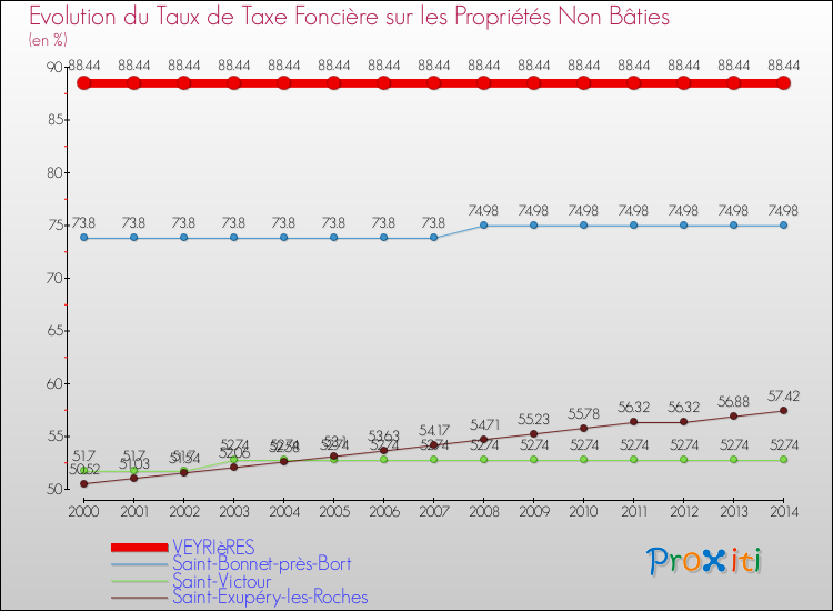 Evolution du taux de la taxe foncière sur les immeubles et terrains non batis pour VEYRIèRES et les communes proches de 2000 à 2014 Comparaison des taux de la taxe foncière sur les immeubles et terrains non batis pour VEYRIèRES et les communes voisines de 2000 à 2014