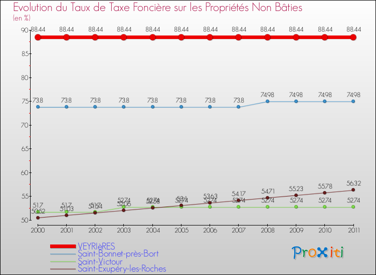 Evolution du taux de la taxe foncière sur les immeubles et terrains non batis pour VEYRIèRES et les communes proches Comparaison des taux de la taxe foncière sur les immeubles et terrains non batis pour VEYRIèRES et les communes voisines