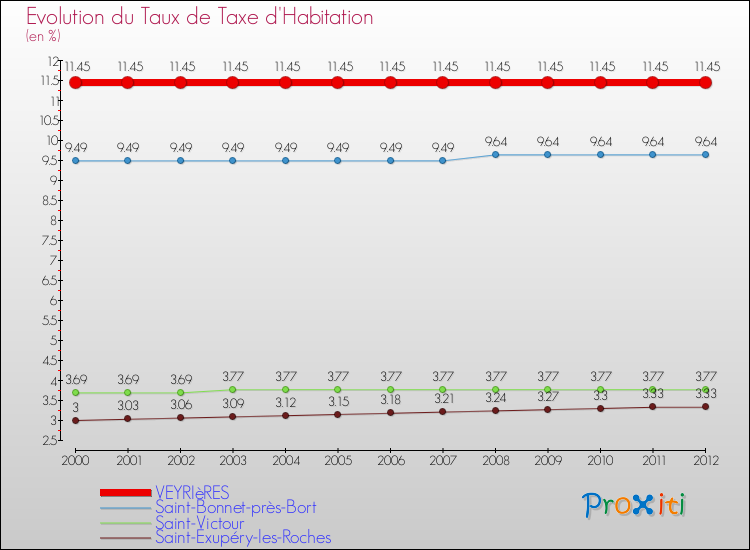 Evolution du taux de la taxe d'habitation pour VEYRIèRES et les communes proches Comparaison des taux de la taxe d'habitation pour VEYRIèRES et les communes voisines