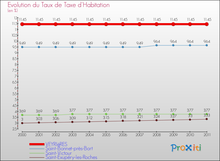 Evolution du taux de la taxe d'habitation pour VEYRIèRES et les communes proches Comparaison des taux de la taxe d'habitation pour VEYRIèRES et les communes voisines