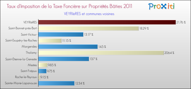 Taux d'imposition de la taxe foncière sur le bati 2011 pour VEYRIèRES et les communes proches Comparaison des taux d'imposition de la taxe foncière sur le bati 2011 pour VEYRIèRES et les communes voisines