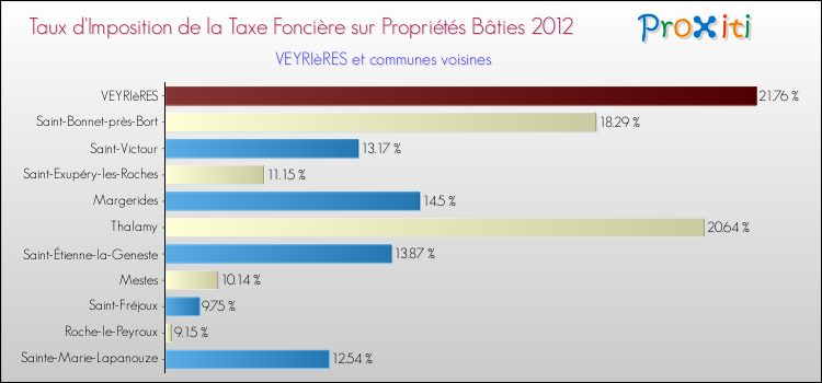 Taux d'imposition de la taxe foncière sur le bati 2012 pour VEYRIèRES et les communes proches Comparaison des taux d'imposition de la taxe foncière sur le bati 2012 pour VEYRIèRES et les communes voisines