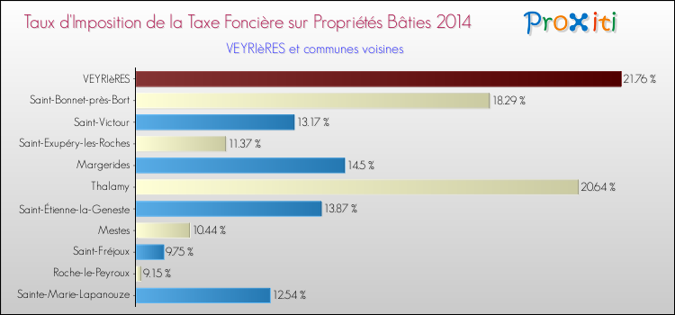 Taux d'imposition de la taxe foncière sur le bati 2014 pour VEYRIèRES et les communes proches Comparaison des taux d'imposition de la taxe foncière sur le bati 2014 pour VEYRIèRES et les communes voisines