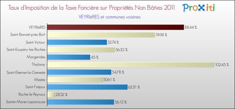 Taux d'imposition de la taxe foncière sur les immeubles et terrains non batis 2011 pour VEYRIèRES et les communes proches Comparaison des taux d'imposition de la taxe foncière sur les immeubles et terrains non batis 2011 pour VEYRIèRES et les communes voisines