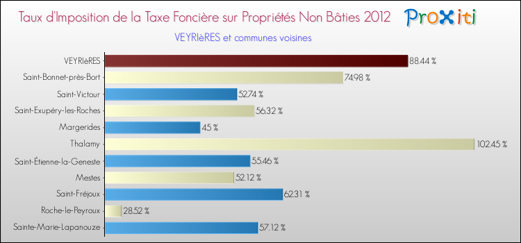Taux d'imposition de la taxe foncière sur les immeubles et terrains non batis 2012 pour VEYRIèRES et les communes proches Comparaison des taux d'imposition de la taxe foncière sur les immeubles et terrains non batis 2012 pour VEYRIèRES et les communes voisines
