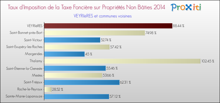 Taux d'imposition de la taxe foncière sur les immeubles et terrains non batis 2014 pour VEYRIèRES et les communes proches Comparaison des taux d'imposition de la taxe foncière sur les immeubles et terrains non batis 2014 pour VEYRIèRES et les communes voisines