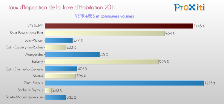 Taux d'imposition de la taxe d'habitation 2011 pour VEYRIèRES et les communes proches Comparaison des taux d'imposition de la taxe d'habitation 2011 pour VEYRIèRES et les communes voisines