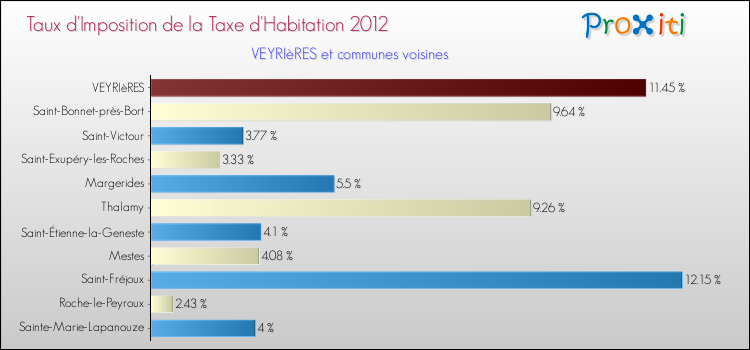 Taux d'imposition de la taxe d'habitation 2012 pour VEYRIèRES et les communes proches Comparaison des taux d'imposition de la taxe d'habitation 2012 pour VEYRIèRES et les communes voisines