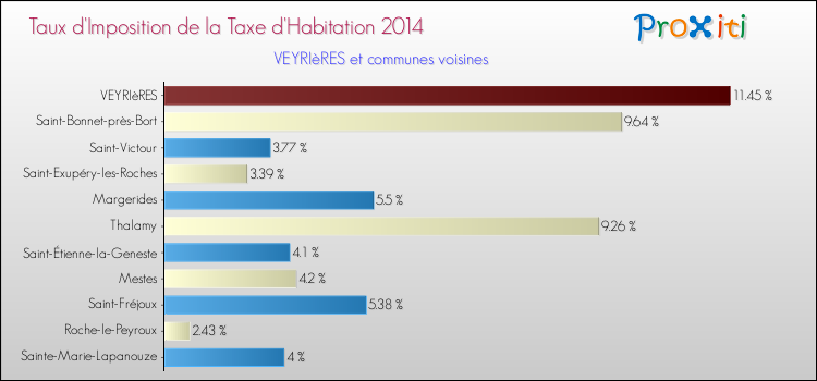 Taux d'imposition de la taxe d'habitation 2014 pour VEYRIèRES et les communes proches Comparaison des taux d'imposition de la taxe d'habitation 2014 pour VEYRIèRES et les communes voisines