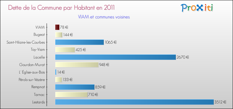 Dette par habitant de la commune en 2011 pour VIAM et les communes proches Comparaison de la dette par habitant de la commune en 2011 pour VIAM et les communes voisines