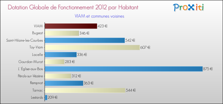 Montant des dotations globales de fonctionnement DGF par Habitant pour VIAM et les communes proches Comparaison des des dotations globales de fonctionnement DGF par habitant pour VIAM et les communes voisines