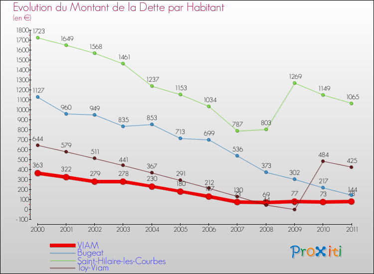 Evolution de la dette par habitant pour la commune de VIAM et les communes proches Comparaison de la dette par habitant pour VIAM et les communes voisines