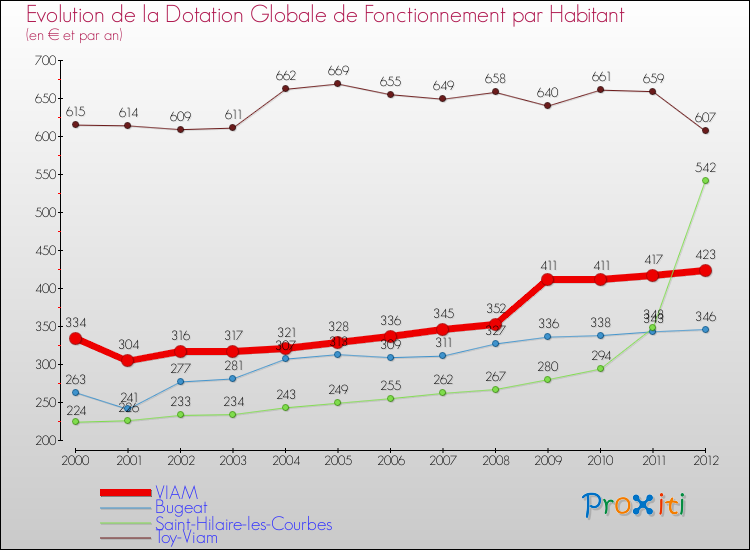 Evolution et montant de la dotation globale de fonctionnement par Habitant pour VIAM et les communes proches Comparaison des dotations globales de fonctionnement par habitant pour VIAM et les communes voisines