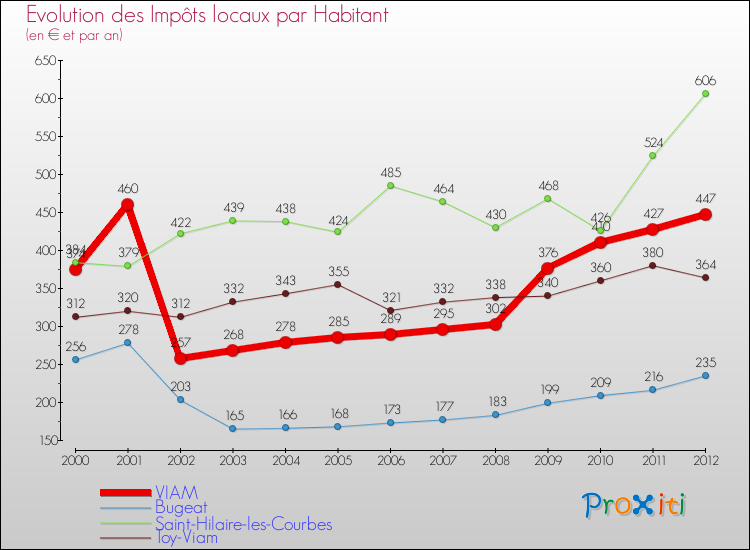 Evolution et montant des impôts locaux par Habitant pour VIAM et les communes proches Comparaison des impôts locaux par habitant pour VIAM et les communes voisines