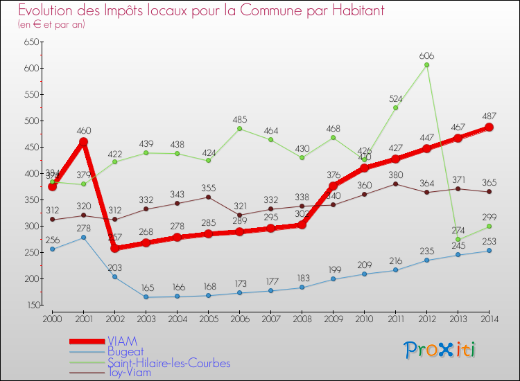 Evolution et montant des impôts locaux par Habitant pour VIAM et les communes proches de 2000 à 2014 Comparaison des impôts locaux par habitant pour VIAM et les communes voisines de 2000 à 2014