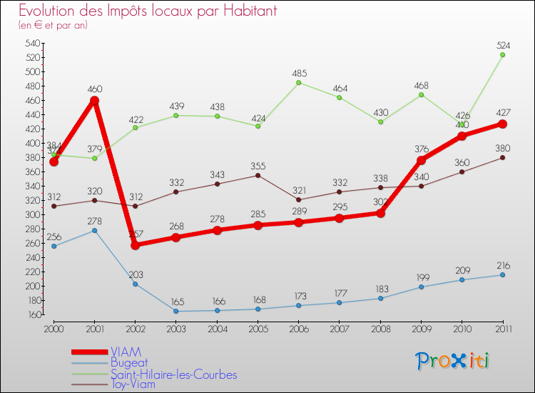 Evolution et montant des impôts locaux par Habitant pour VIAM et les communes proches Comparaison des impôts locaux par habitant pour VIAM et les communes voisines