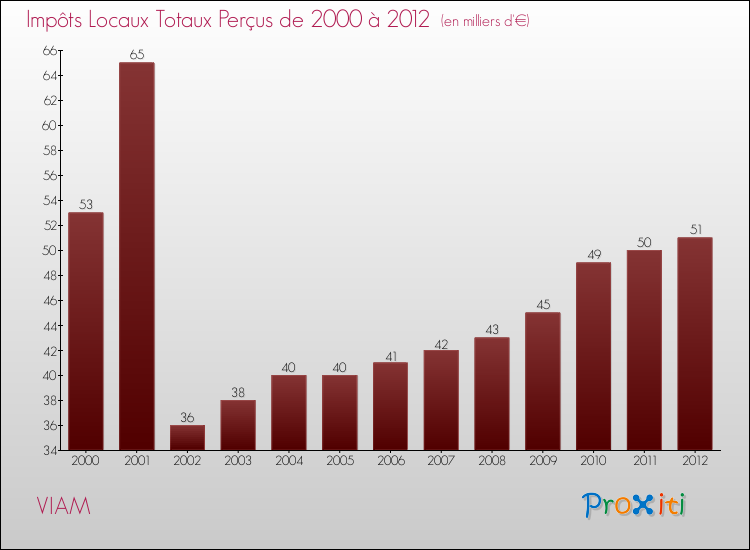 Evolution des Impôts Locaux pour la commune de VIAM de 2000 à 2012 Evolution des Impôts Locaux pour VIAM de 2000 à 2012
