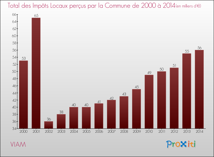 Evolution des Impôts Locaux pour la commune de VIAM de 2000 à 2014 Evolution des Impôts Locaux pour VIAM de 2000 à 2014