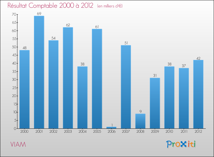 Evolution du résultat comptable pour la commune de VIAM de 2000 à 2012 Evolution du résultat comptable pour VIAM de 2000 à 2012